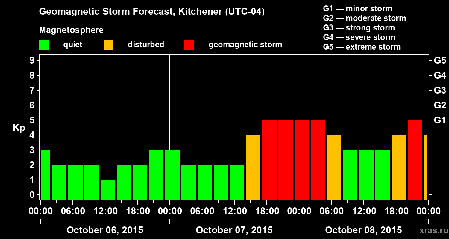 Forecast of the geomagnetic index Kp