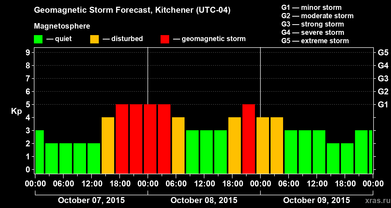 Forecast of the geomagnetic index&nbsp;Kp