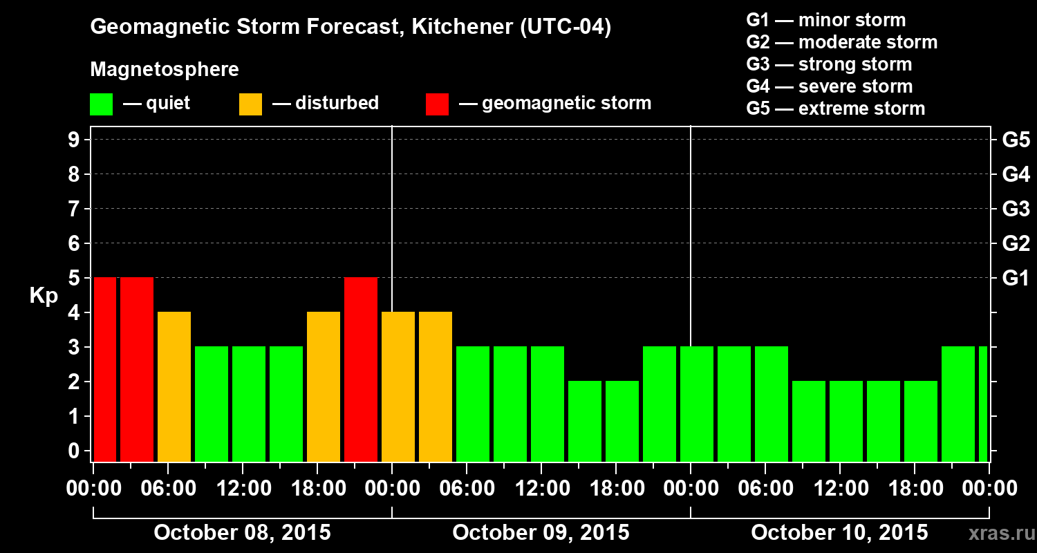 Forecast of the geomagnetic index&nbsp;Kp