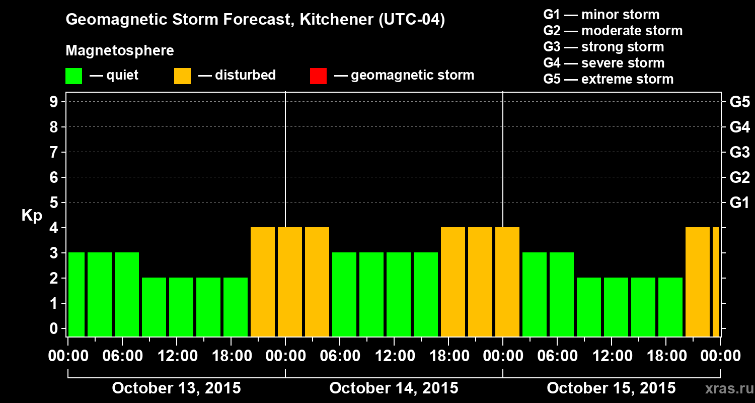 Forecast of the geomagnetic index&nbsp;Kp