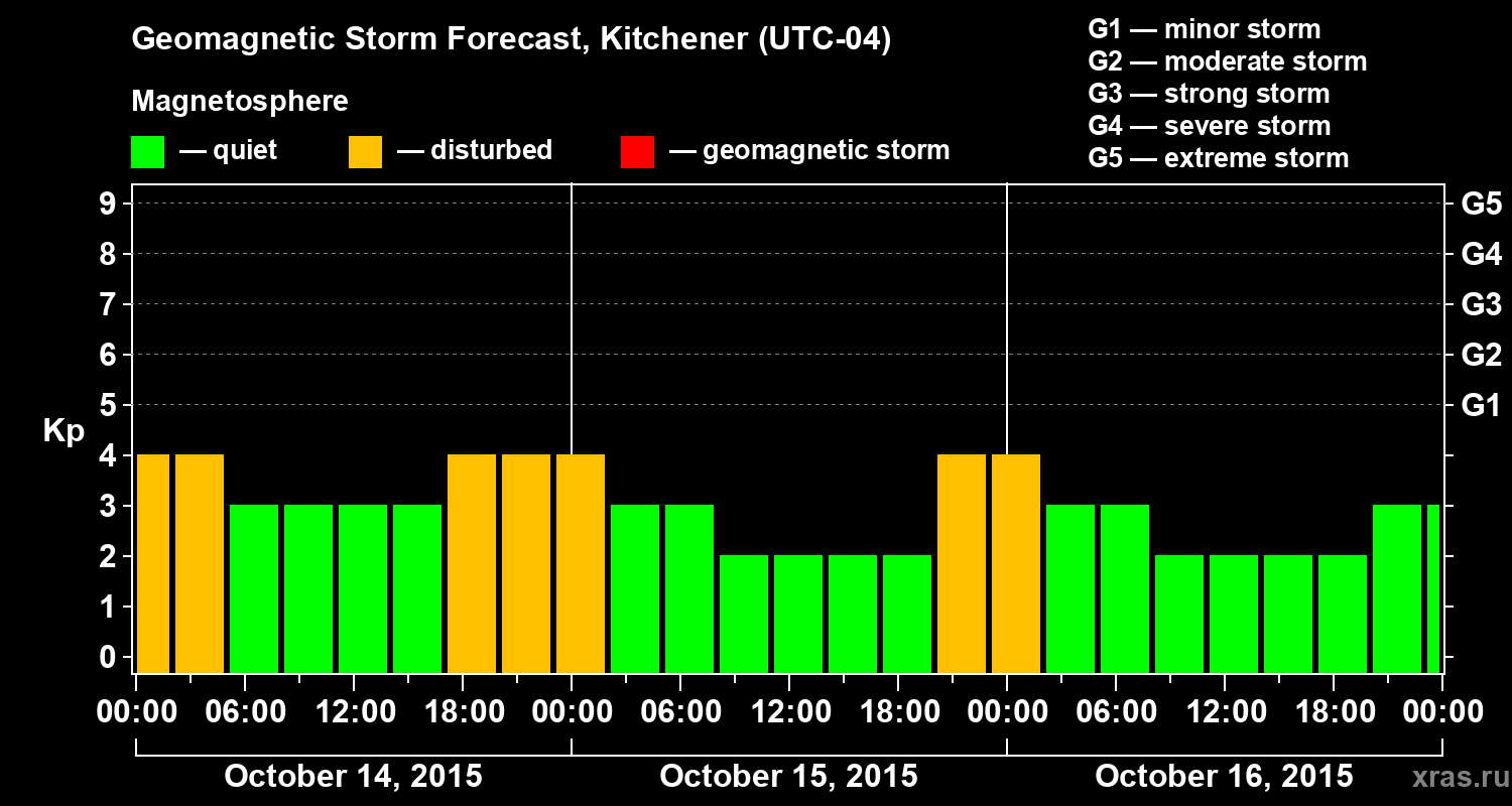 Forecast of the geomagnetic index&nbsp;Kp