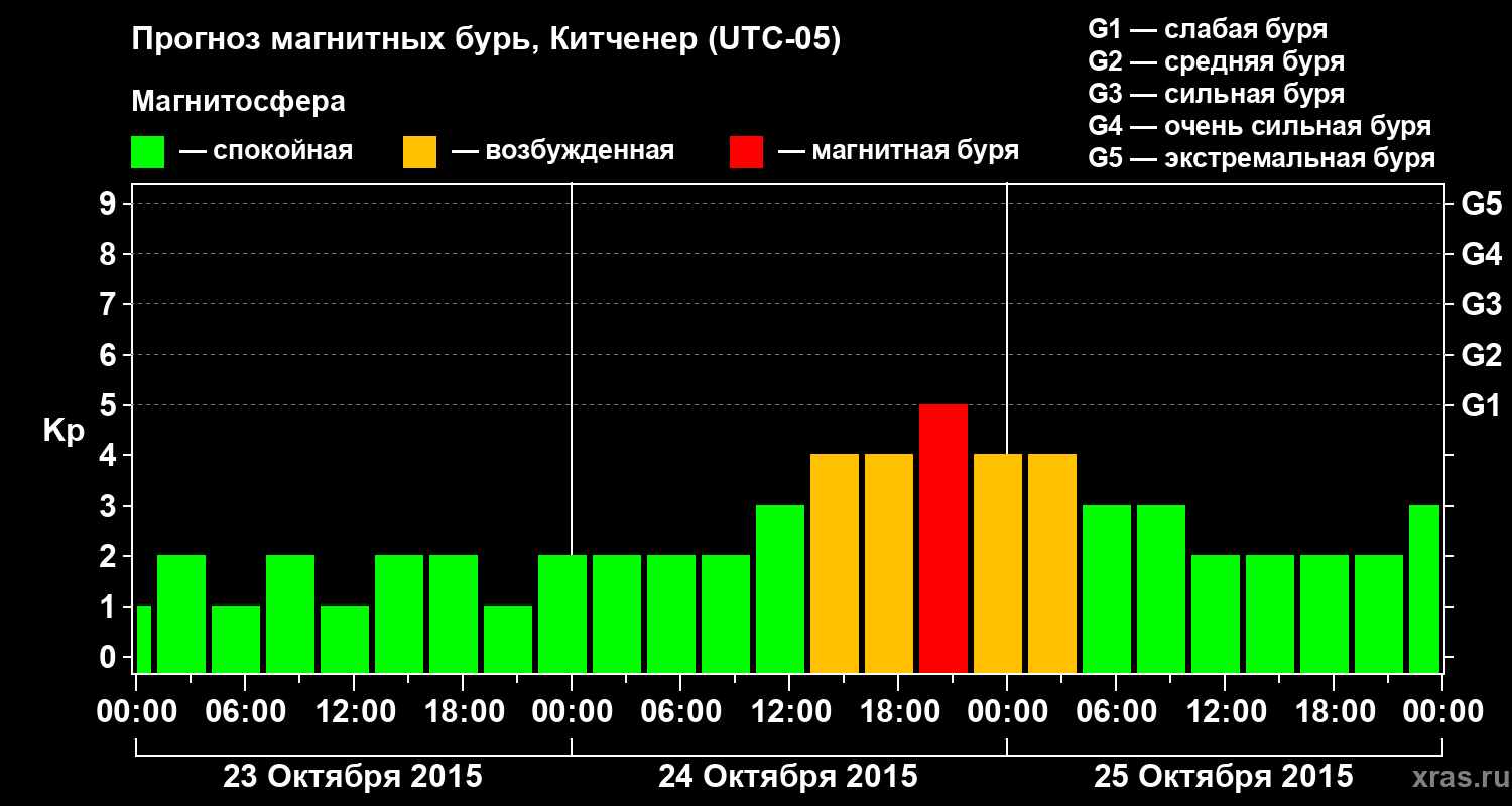 Прогноз геомагнитного индекса&nbsp;Kp