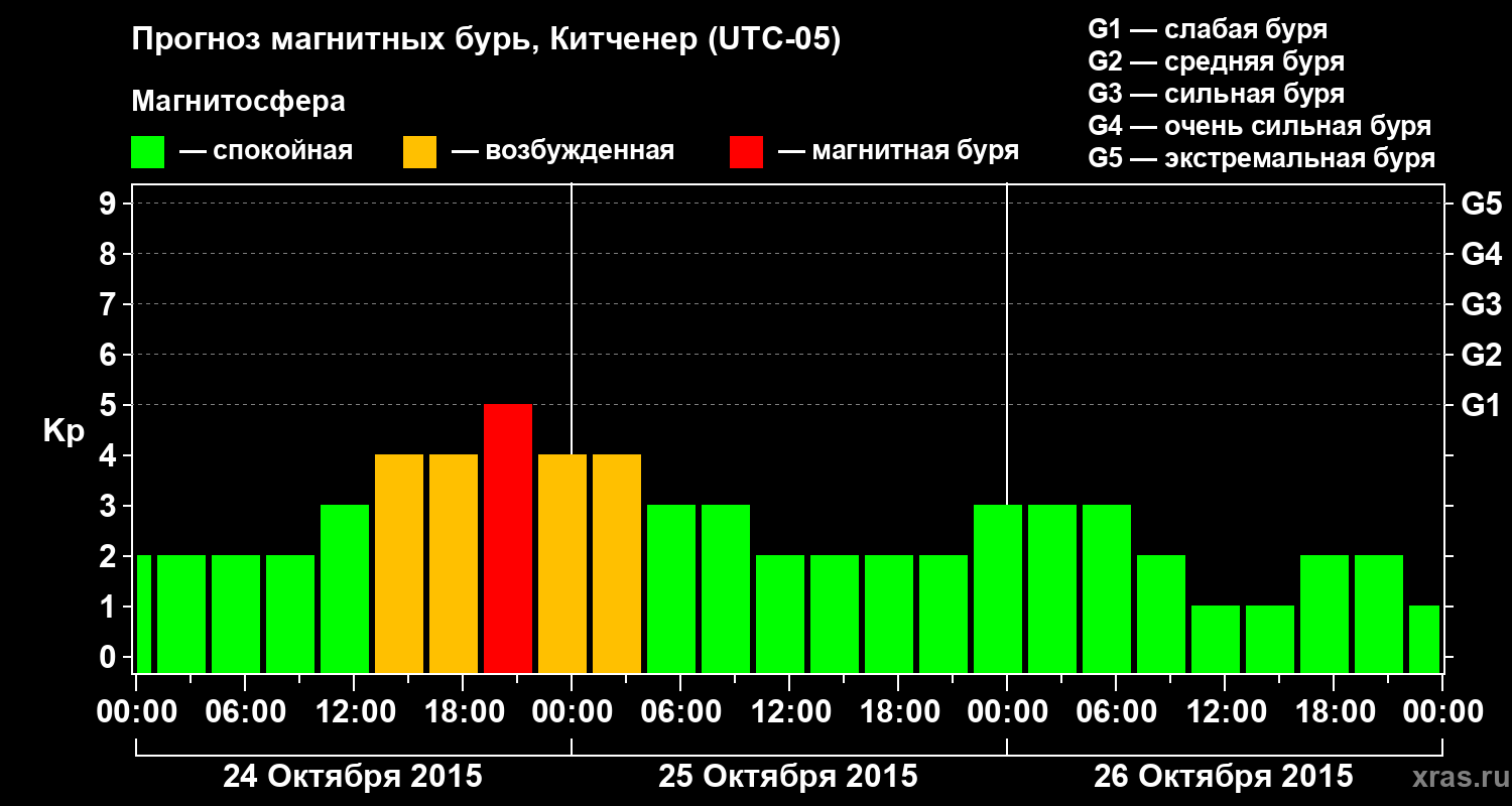 Прогноз геомагнитного индекса Kp