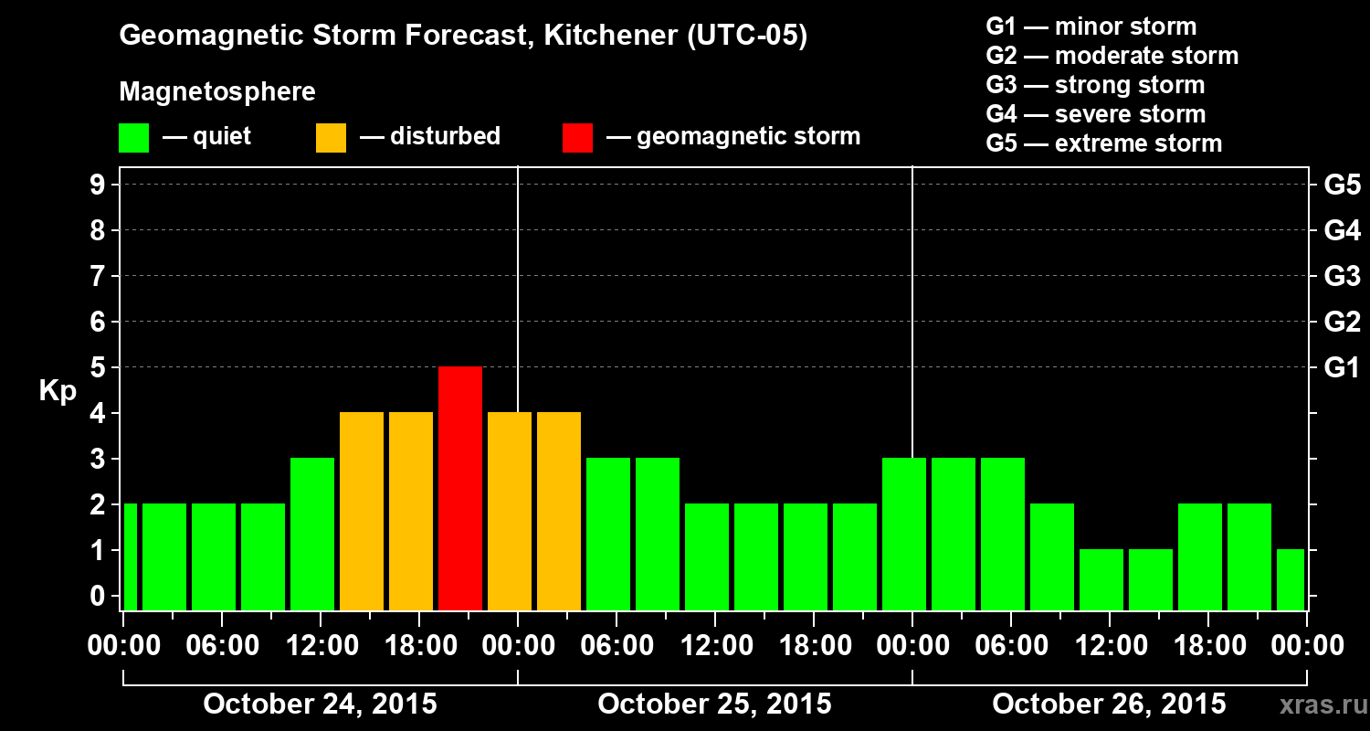 Forecast of the geomagnetic index&nbsp;Kp