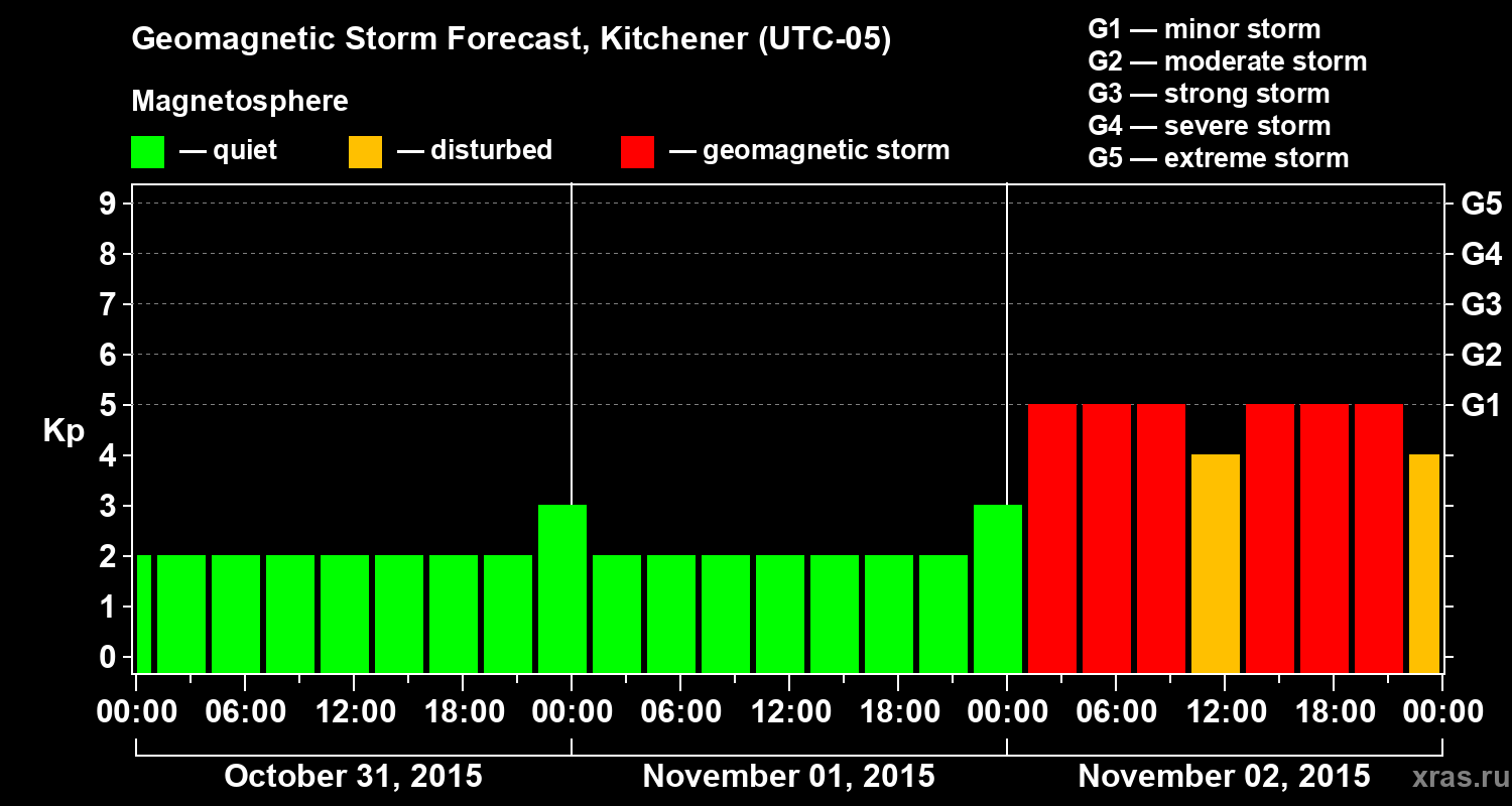 Forecast of the geomagnetic index Kp