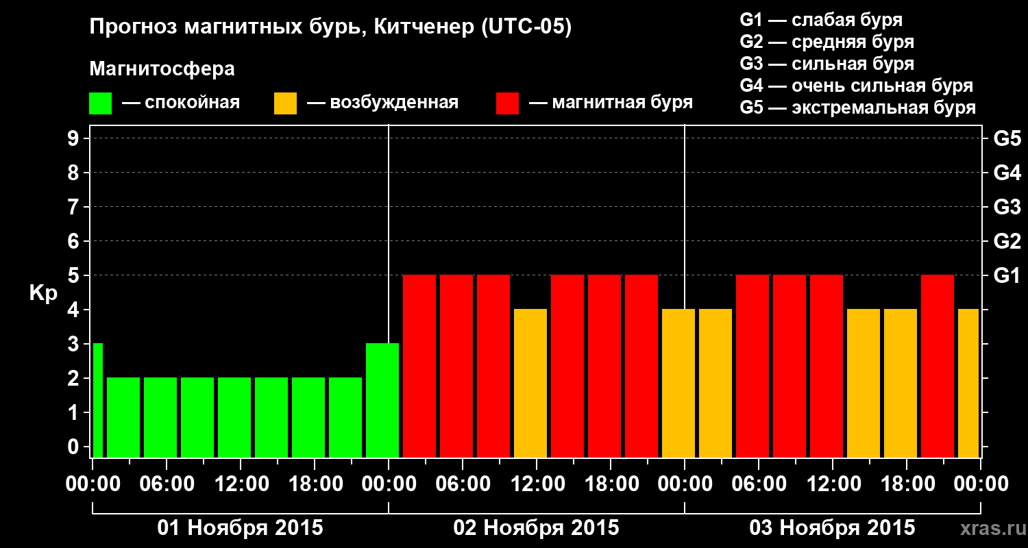 Прогноз геомагнитного индекса&nbsp;Kp