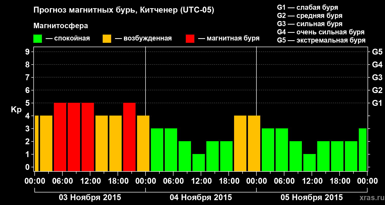Прогноз геомагнитного индекса&nbsp;Kp