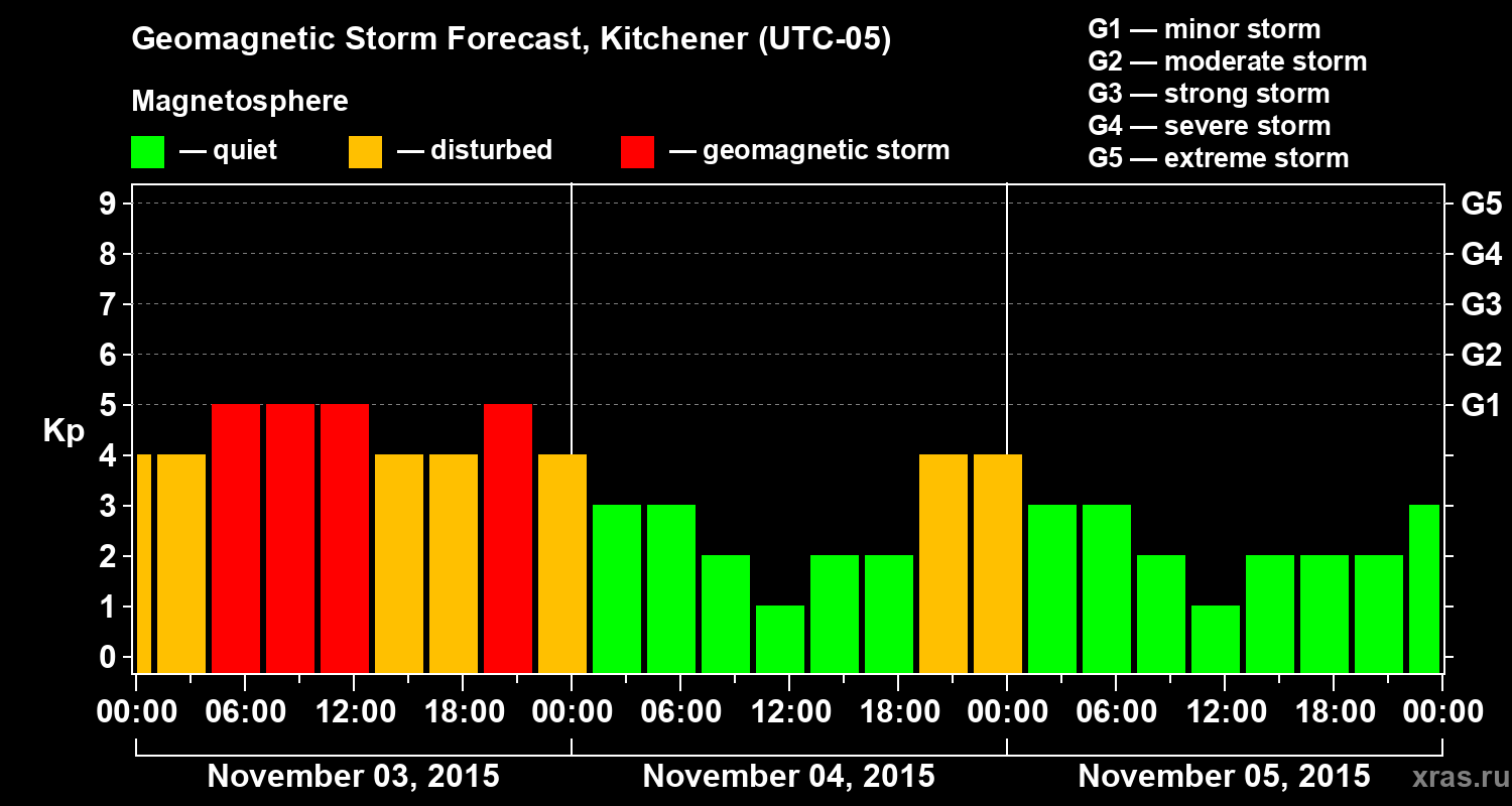 Forecast of the geomagnetic index&nbsp;Kp