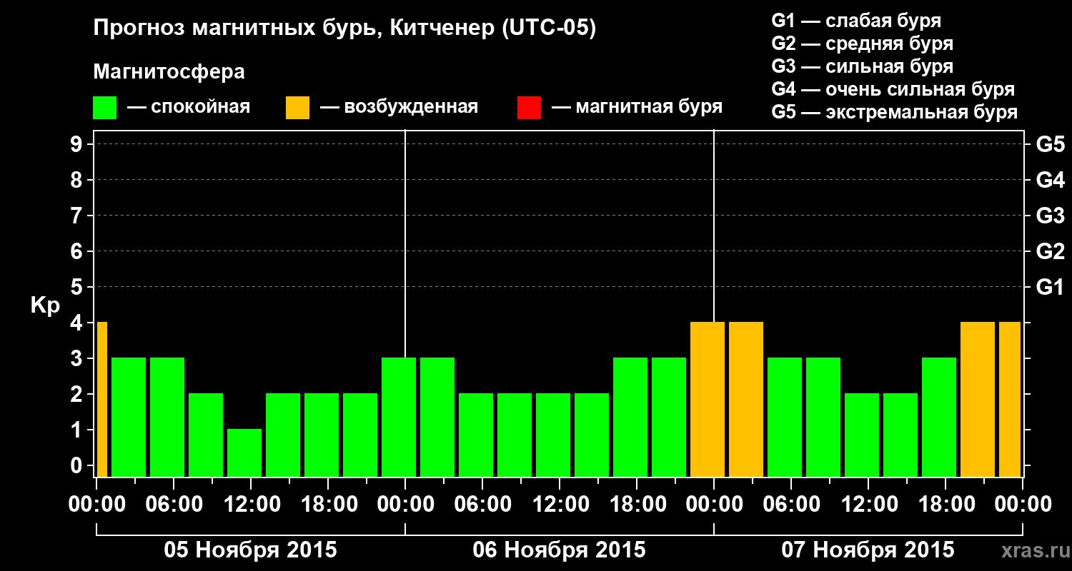 Прогноз геомагнитного индекса Kp