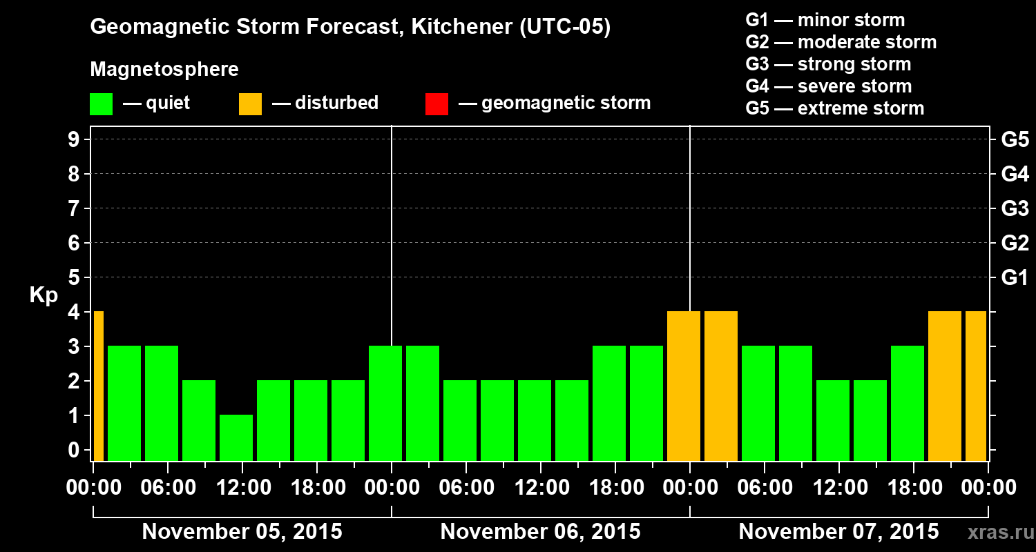 Forecast of the geomagnetic index&nbsp;Kp