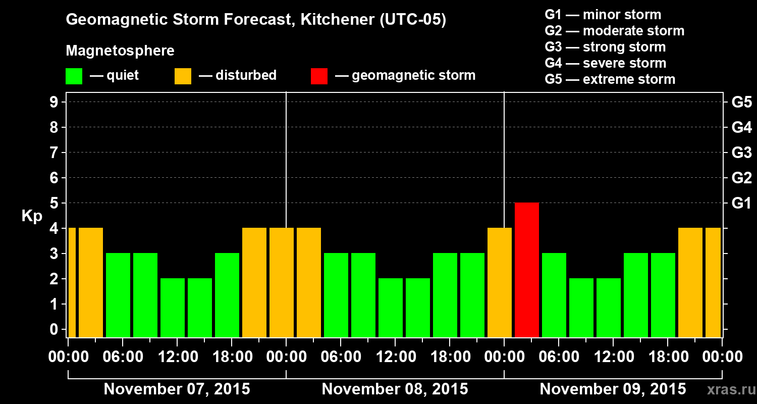 Forecast of the geomagnetic index&nbsp;Kp