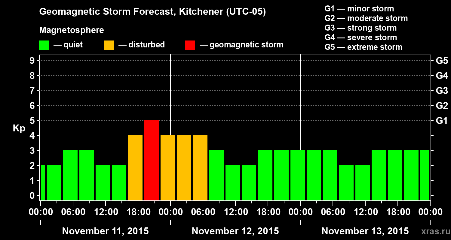 Forecast of the geomagnetic index Kp