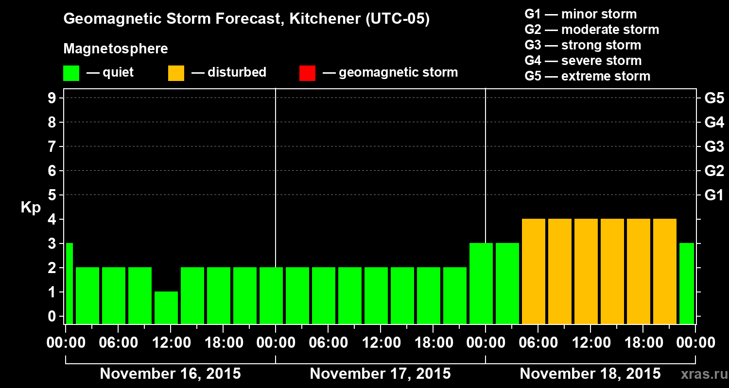 Forecast of the geomagnetic index&nbsp;Kp