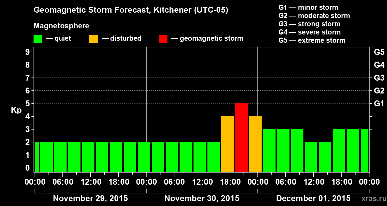 Forecast of the geomagnetic index Kp