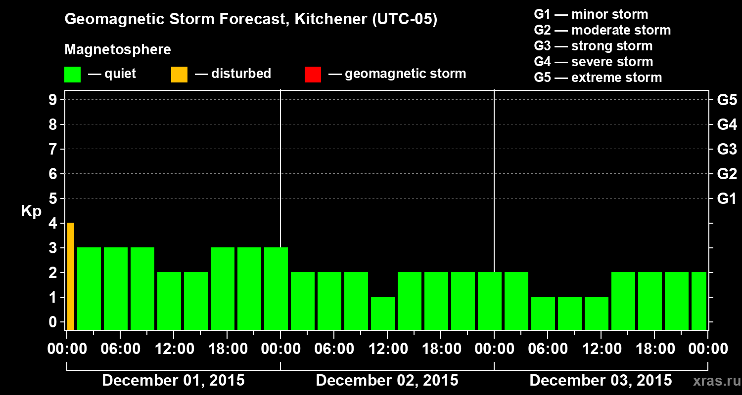 Forecast of the geomagnetic index&nbsp;Kp