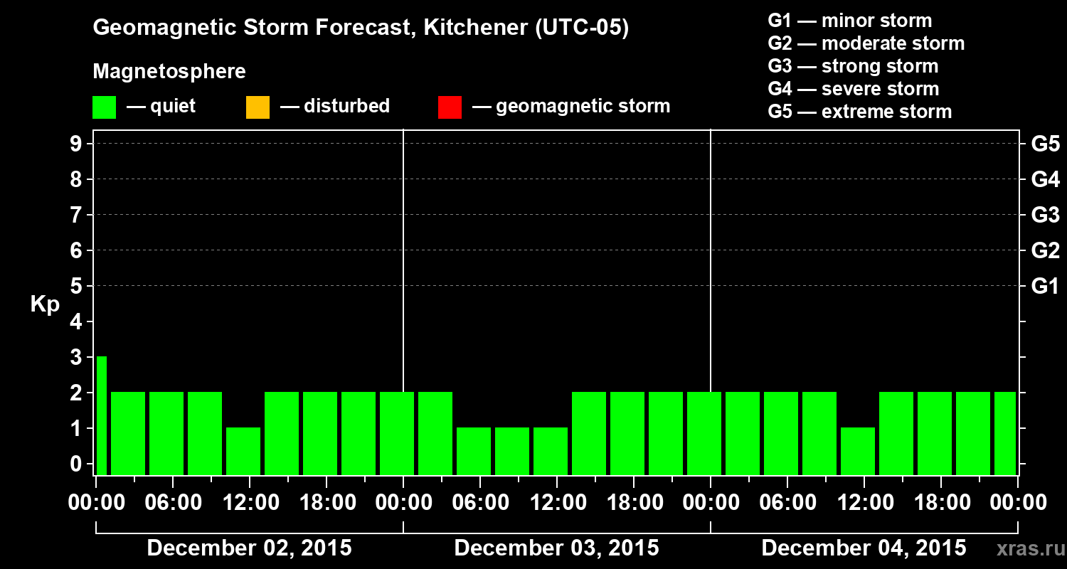 Forecast of the geomagnetic index&nbsp;Kp