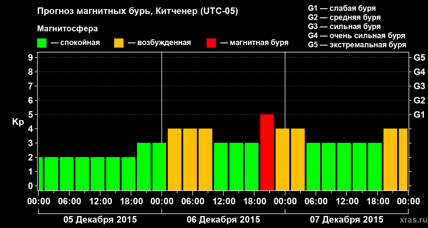 Прогноз геомагнитного индекса&nbsp;Kp