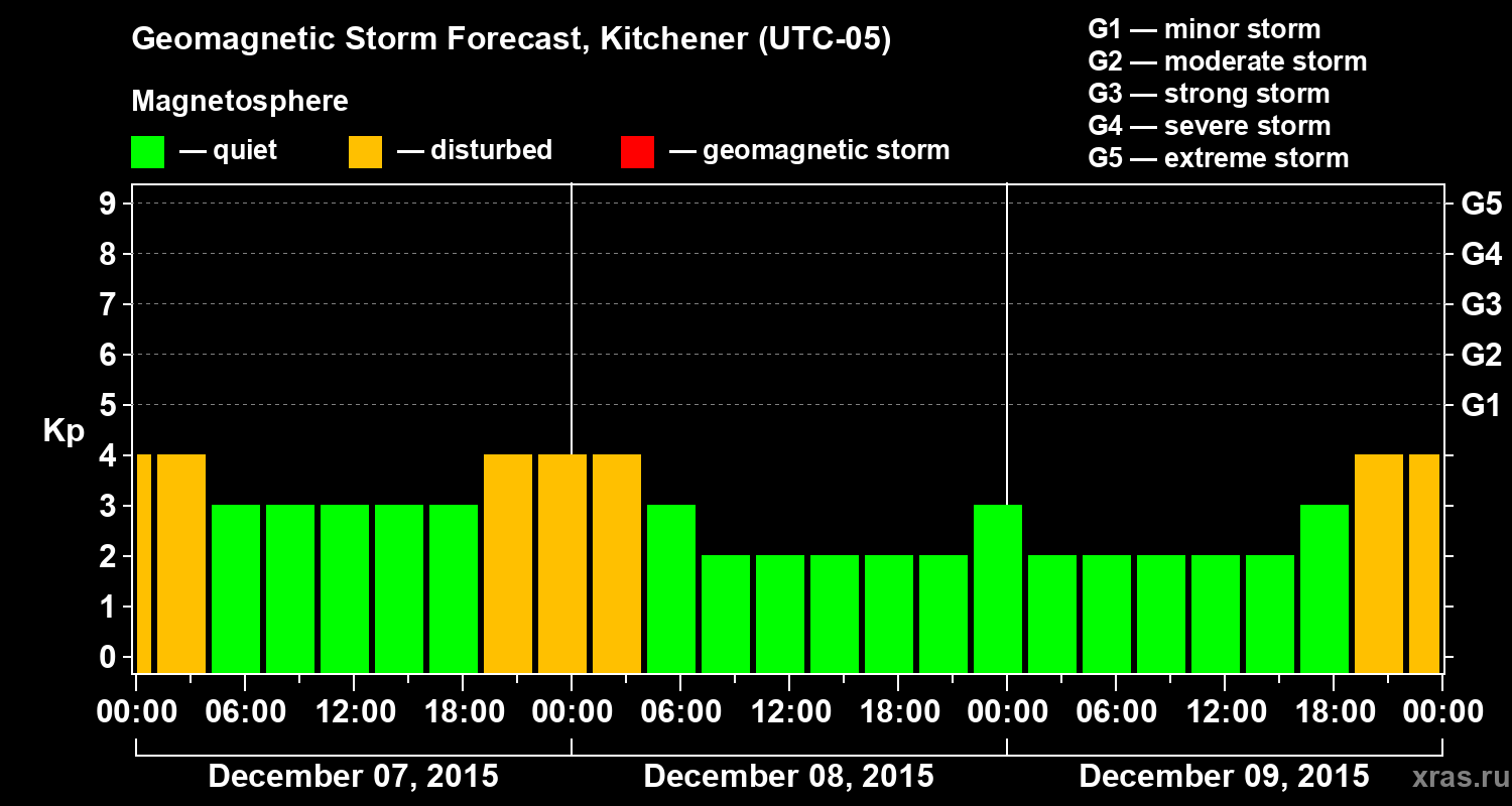 Forecast of the geomagnetic index&nbsp;Kp