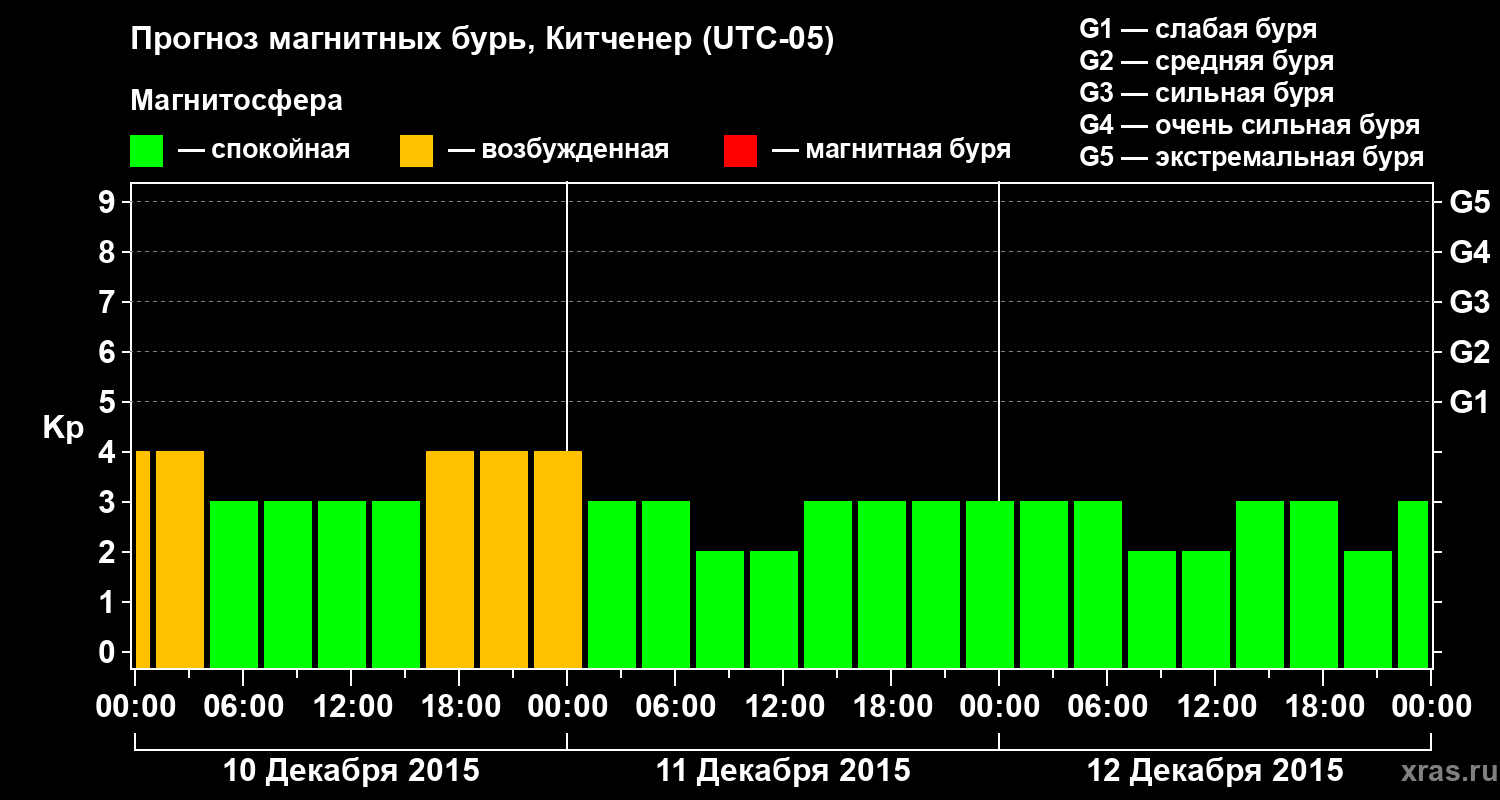 Прогноз геомагнитного индекса&nbsp;Kp