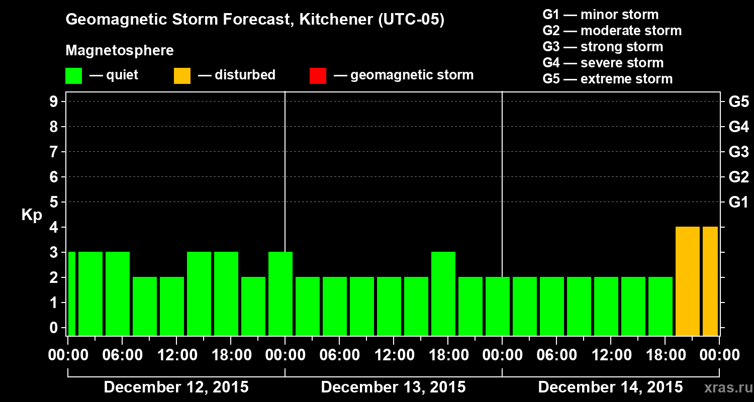 Forecast of the geomagnetic index&nbsp;Kp