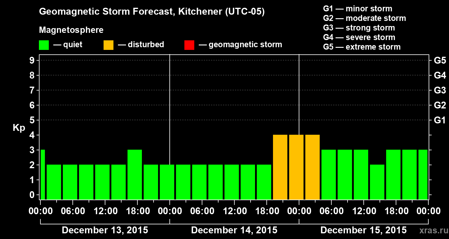 Forecast of the geomagnetic index&nbsp;Kp