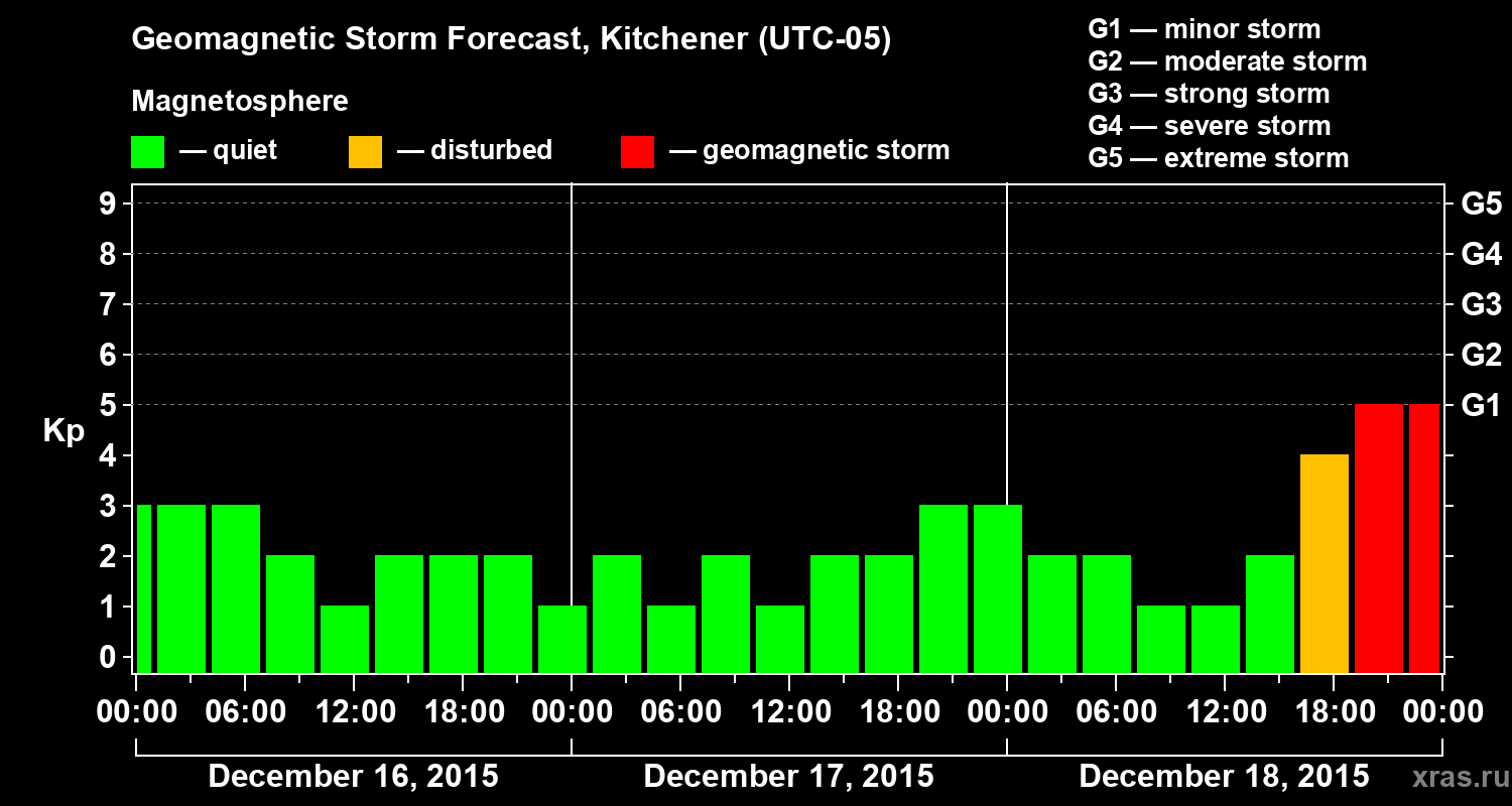 Forecast of the geomagnetic index&nbsp;Kp