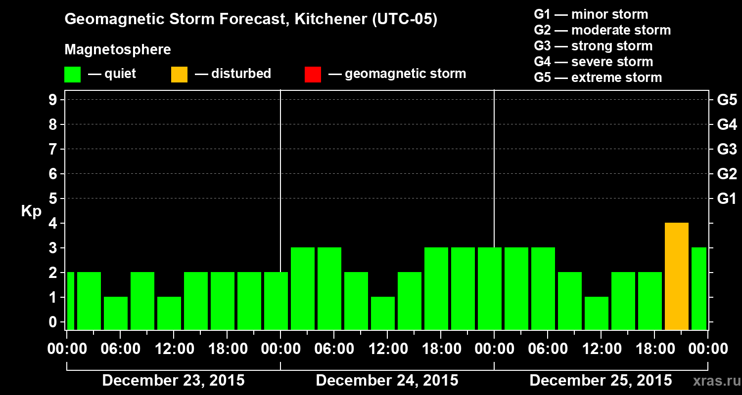 Forecast of the geomagnetic index&nbsp;Kp