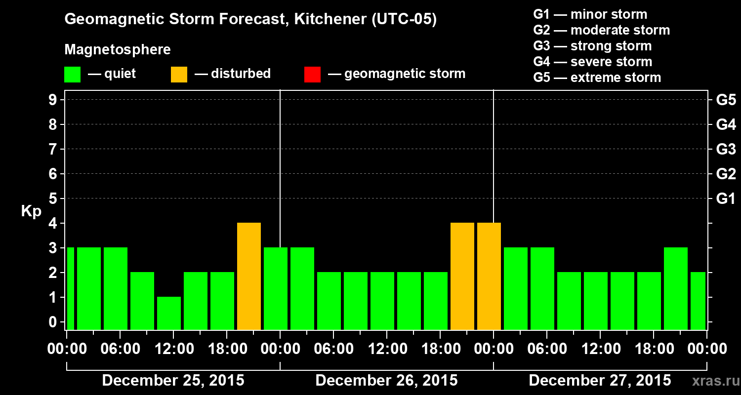 Forecast of the geomagnetic index&nbsp;Kp