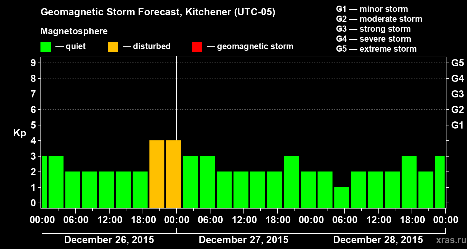 Forecast of the geomagnetic index&nbsp;Kp