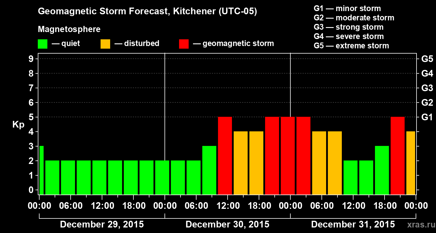 Forecast of the geomagnetic index&nbsp;Kp