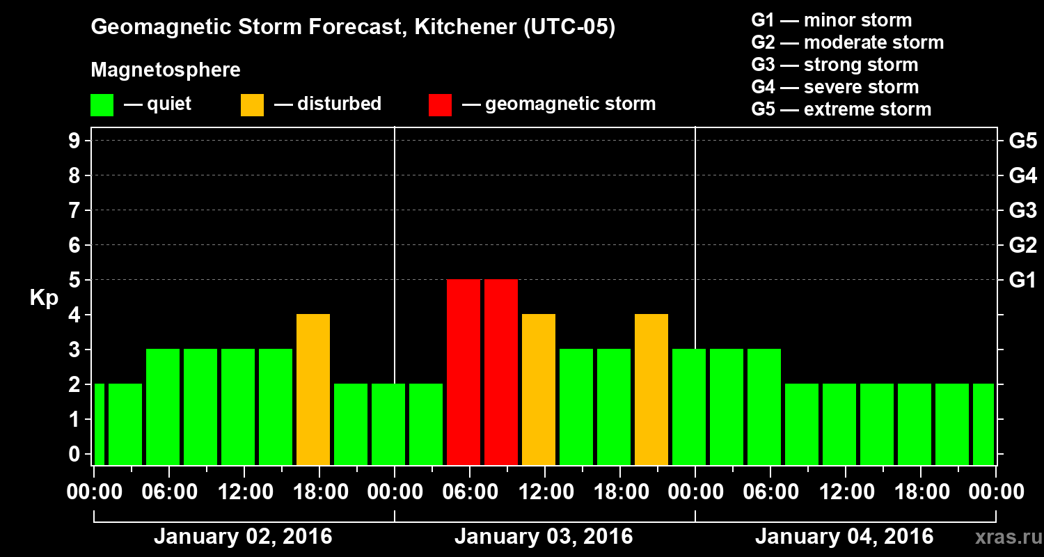 Forecast of the geomagnetic index Kp