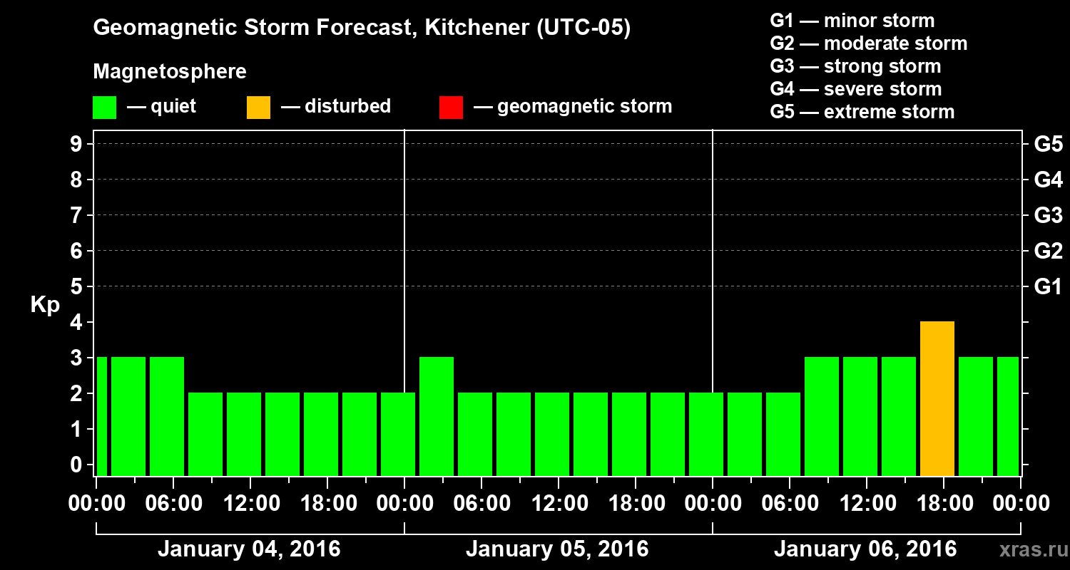 Forecast of the geomagnetic index Kp