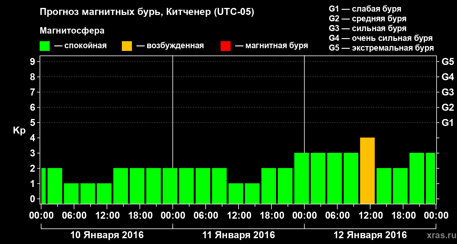 Прогноз геомагнитного индекса Kp