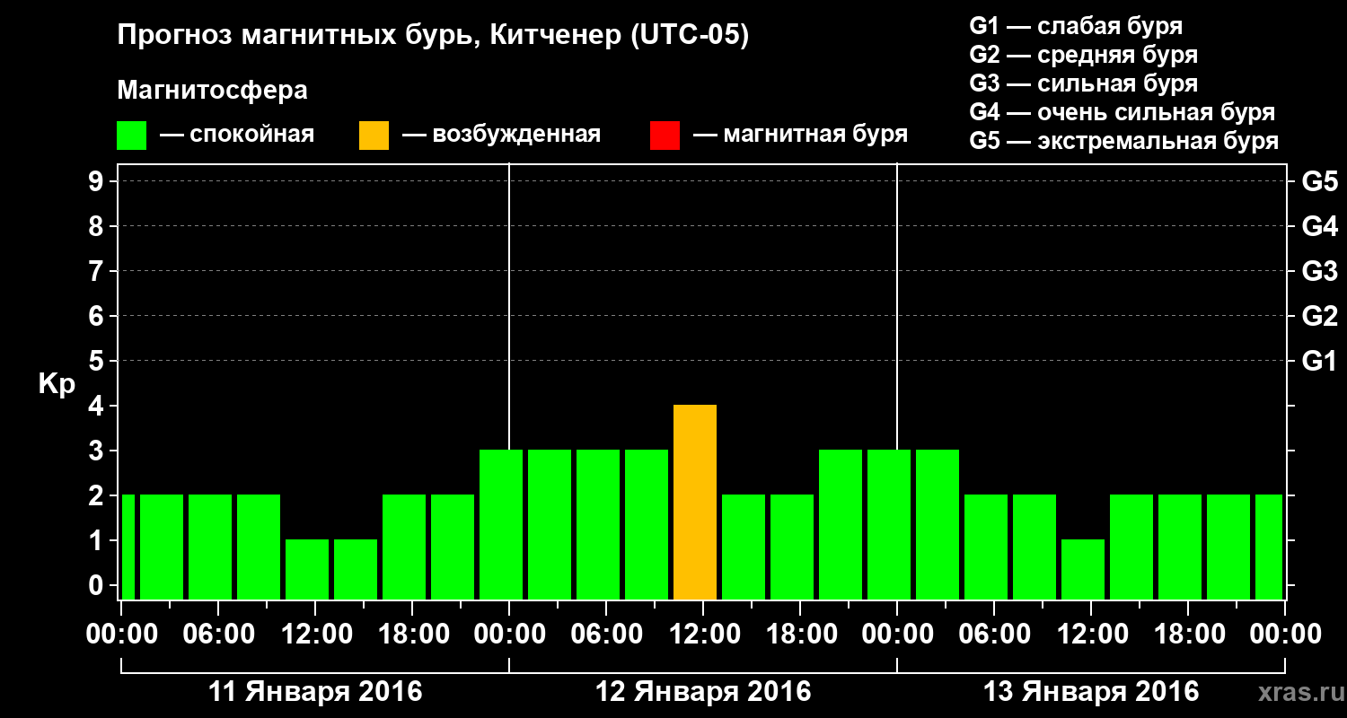 Прогноз геомагнитного индекса&nbsp;Kp