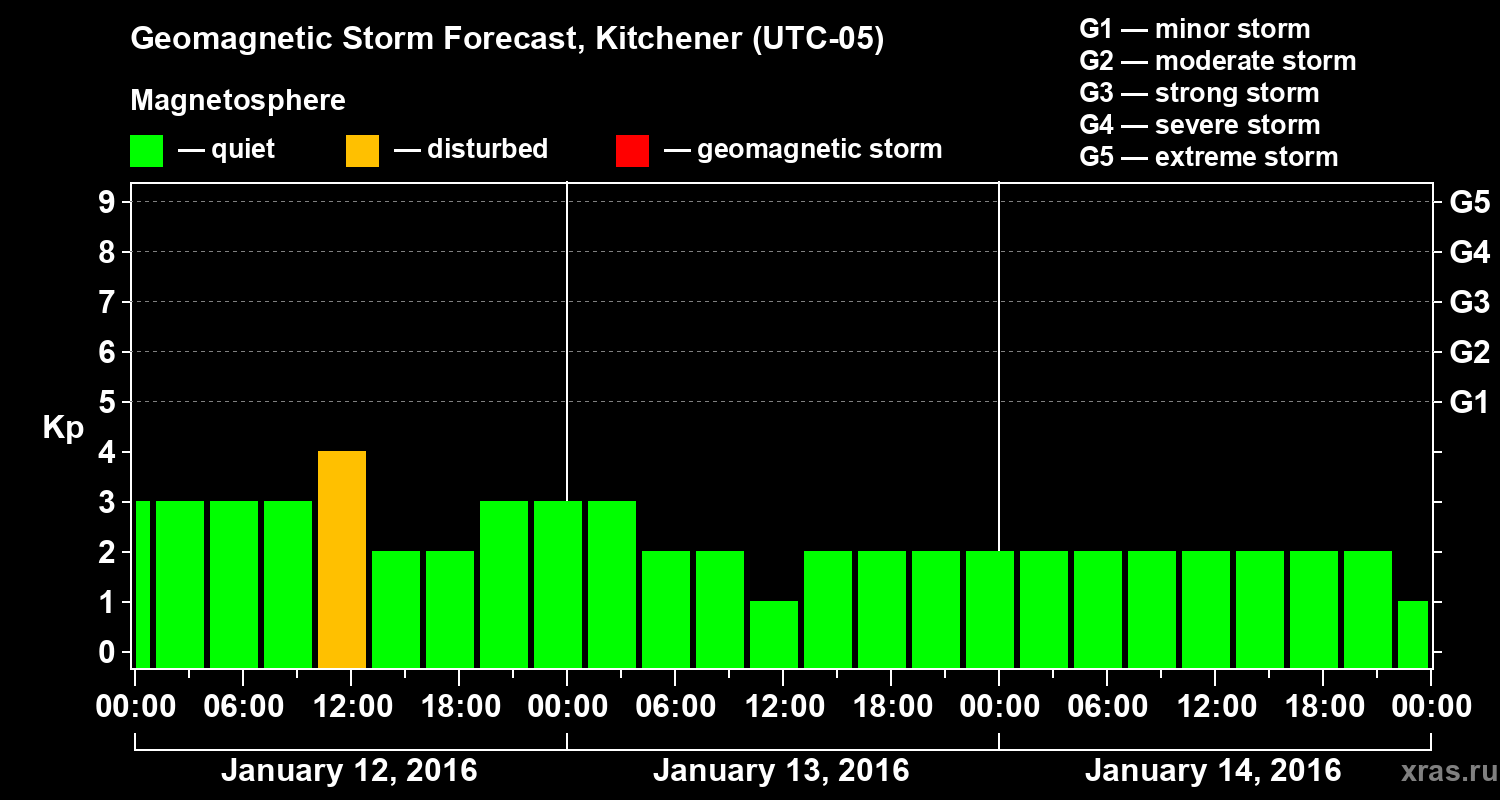 Forecast of the geomagnetic index&nbsp;Kp