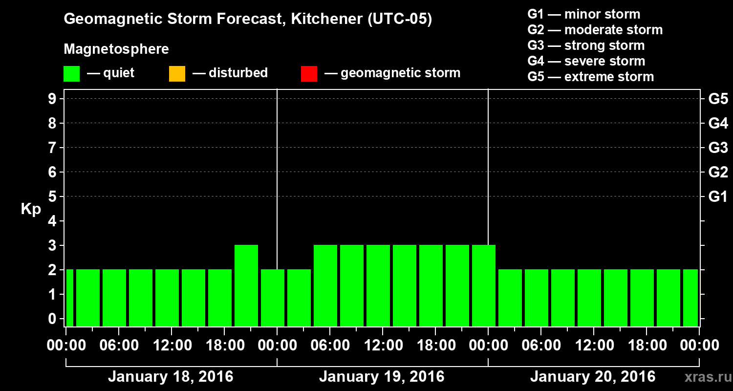 Forecast of the geomagnetic index&nbsp;Kp