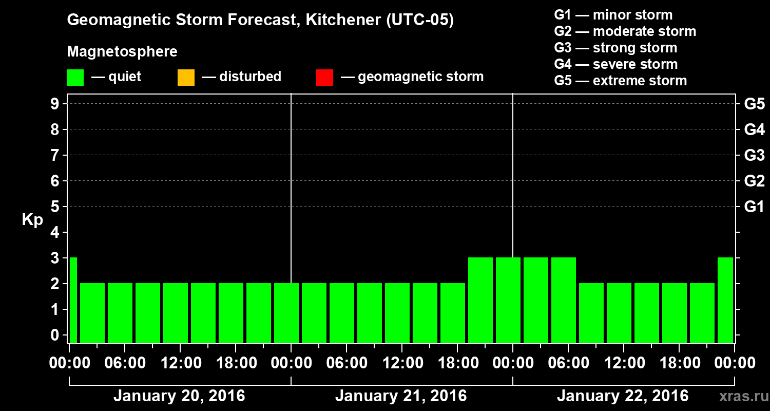 Forecast of the geomagnetic index&nbsp;Kp