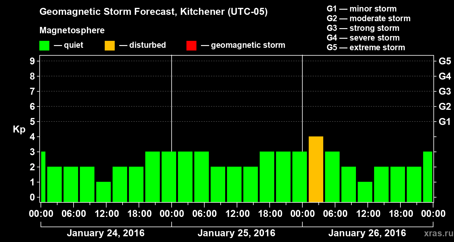 Forecast of the geomagnetic index&nbsp;Kp