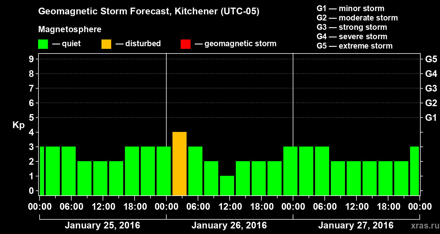 Forecast of the geomagnetic index&nbsp;Kp