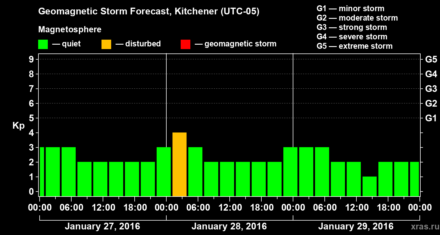 Forecast of the geomagnetic index&nbsp;Kp