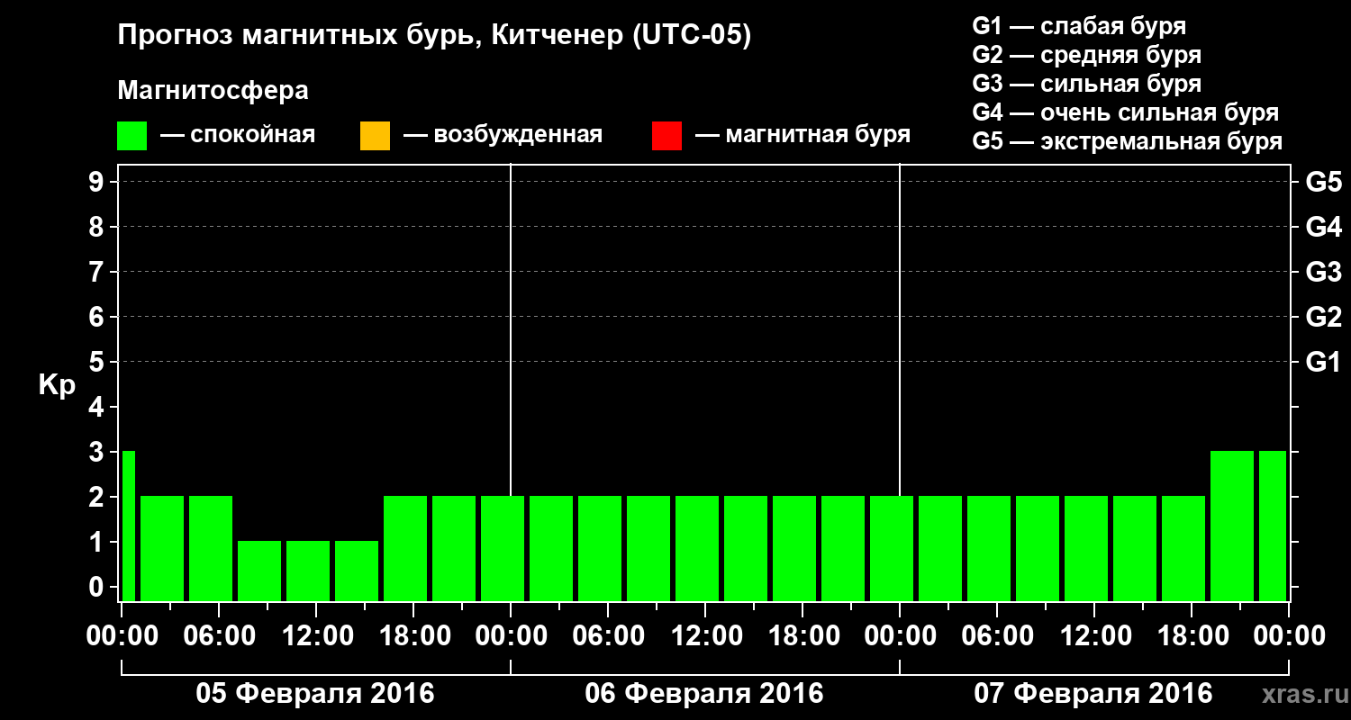 Прогноз геомагнитного индекса&nbsp;Kp