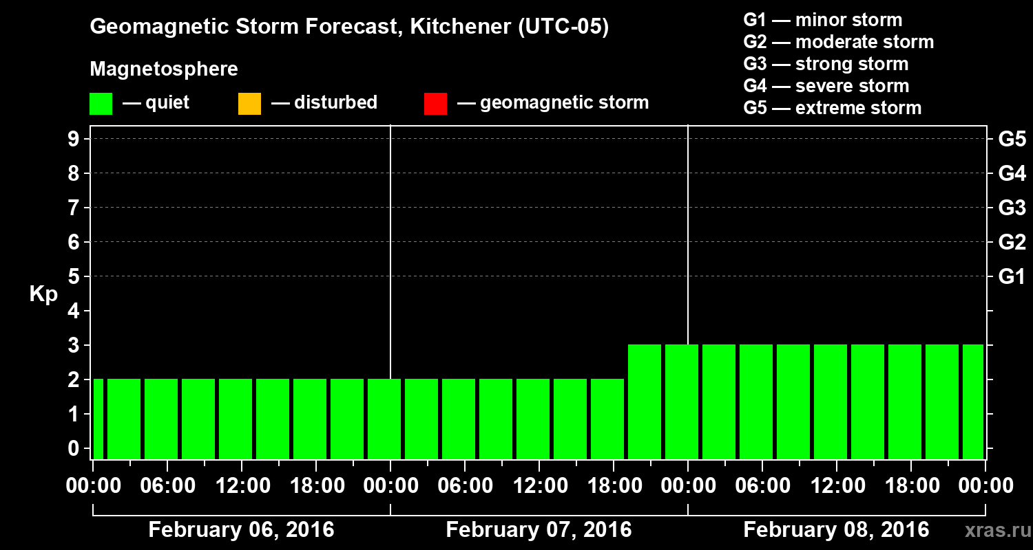 Forecast of the geomagnetic index&nbsp;Kp