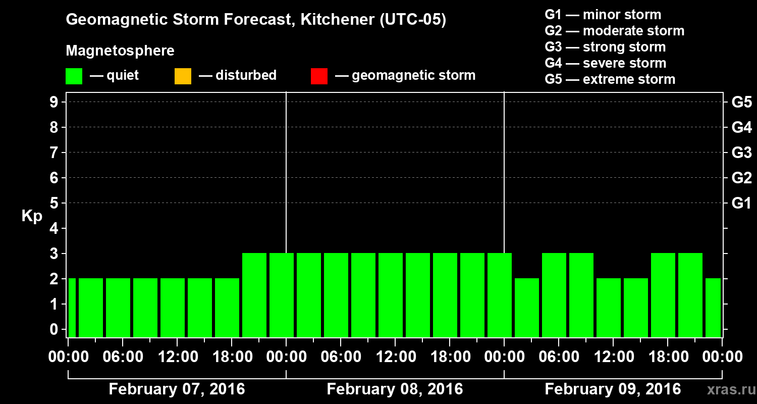 Forecast of the geomagnetic index&nbsp;Kp