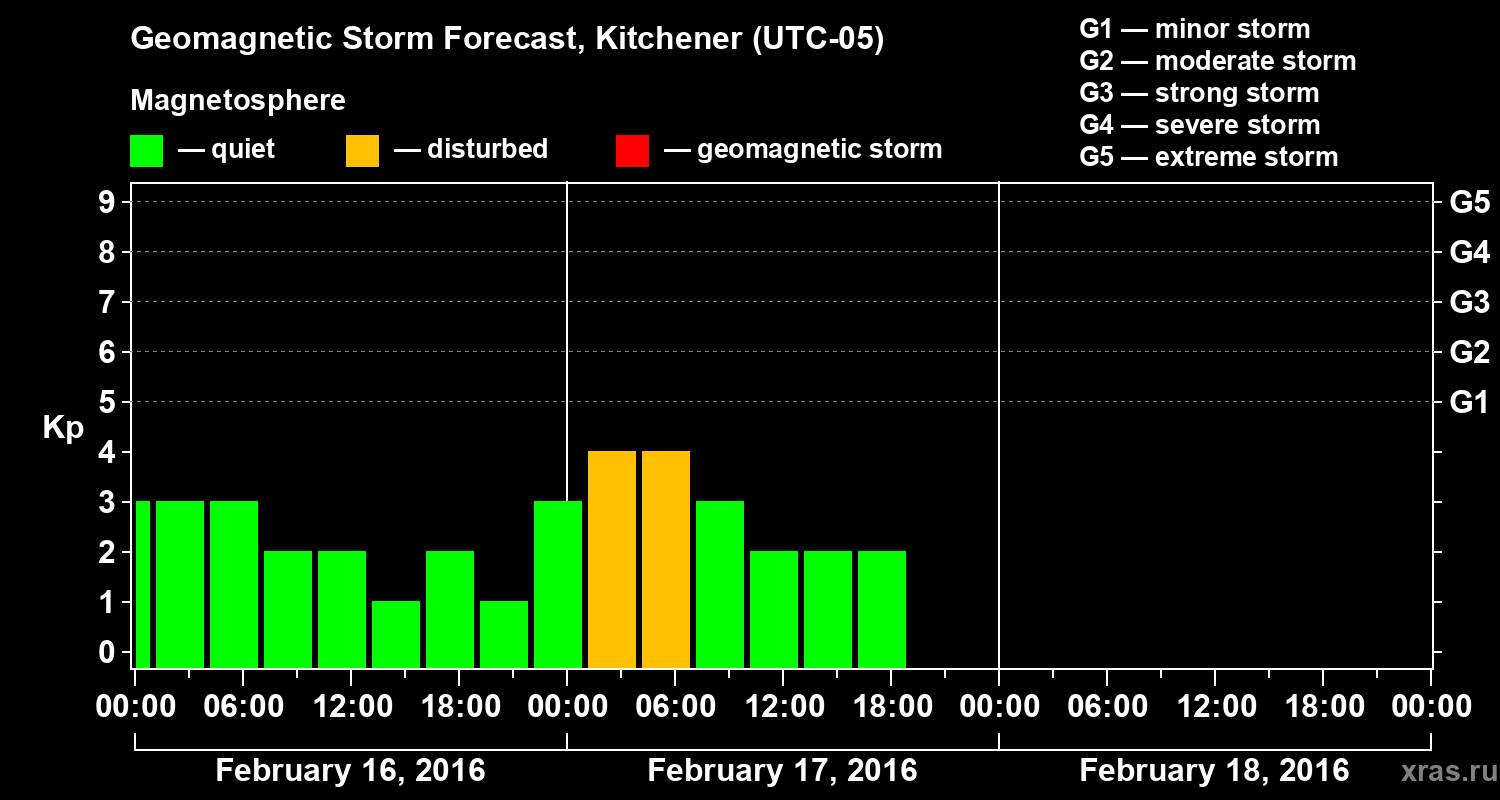 Forecast of the geomagnetic index&nbsp;Kp
