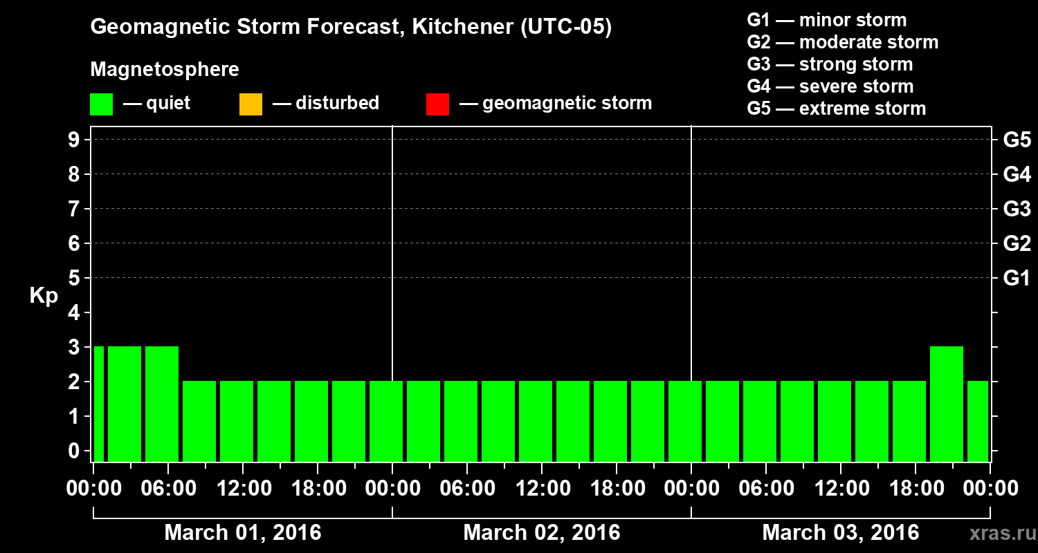 Forecast of the geomagnetic index&nbsp;Kp
