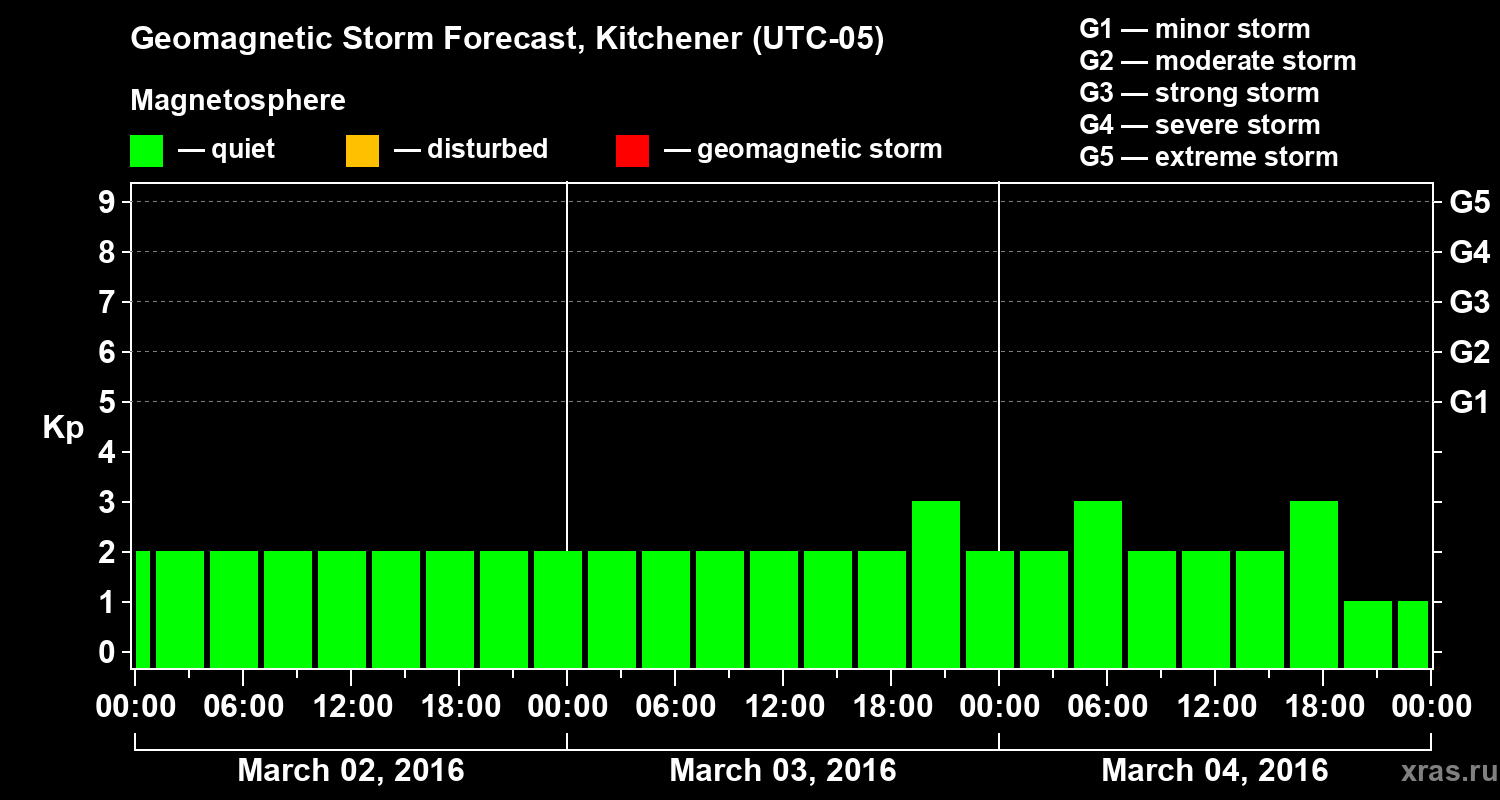 Forecast of the geomagnetic index&nbsp;Kp