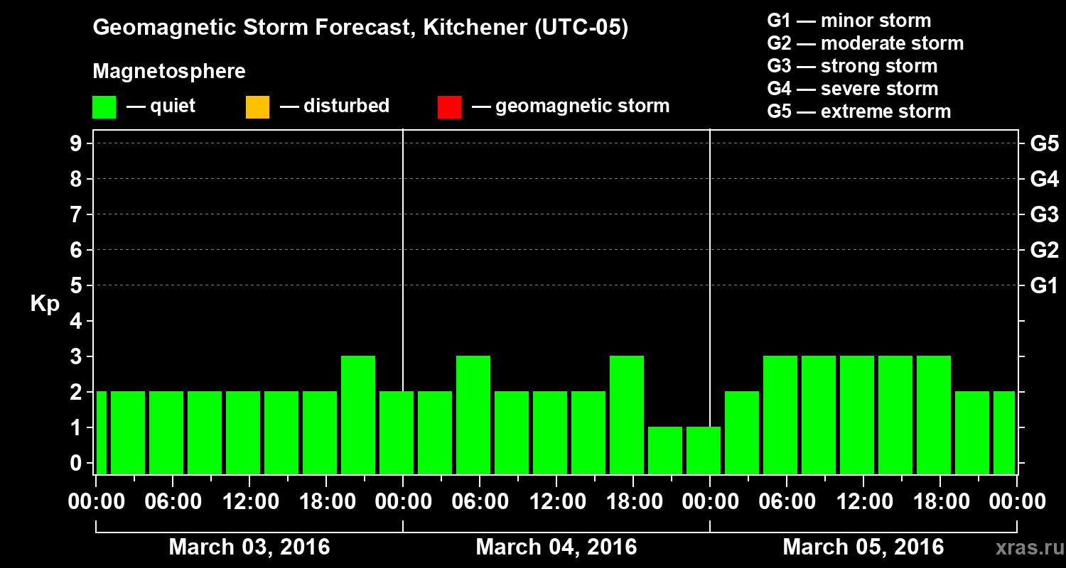 Forecast of the geomagnetic index&nbsp;Kp