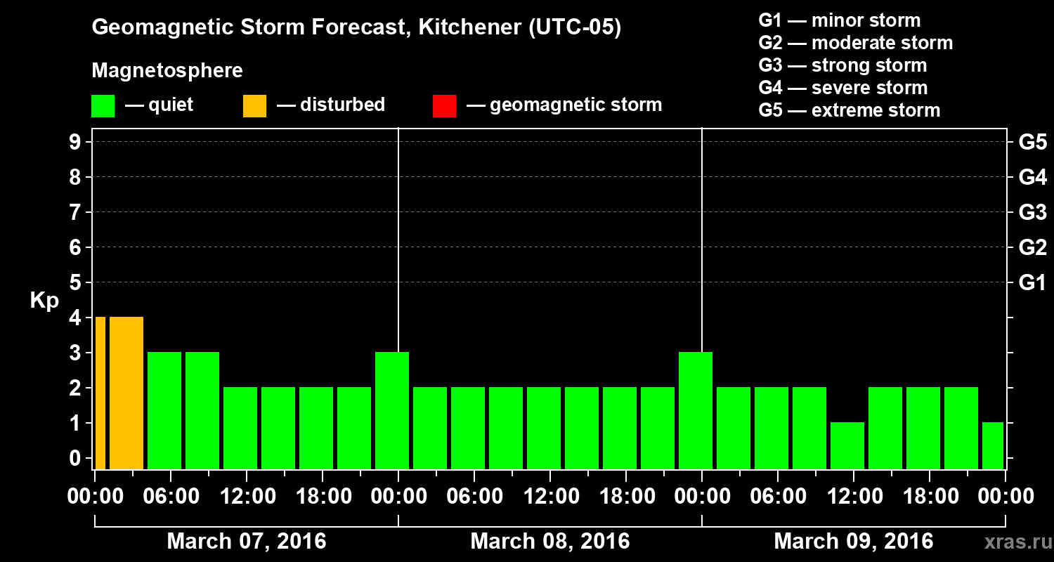 Forecast of the geomagnetic index&nbsp;Kp