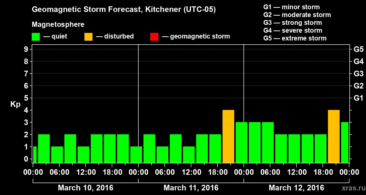 Forecast of the geomagnetic index&nbsp;Kp