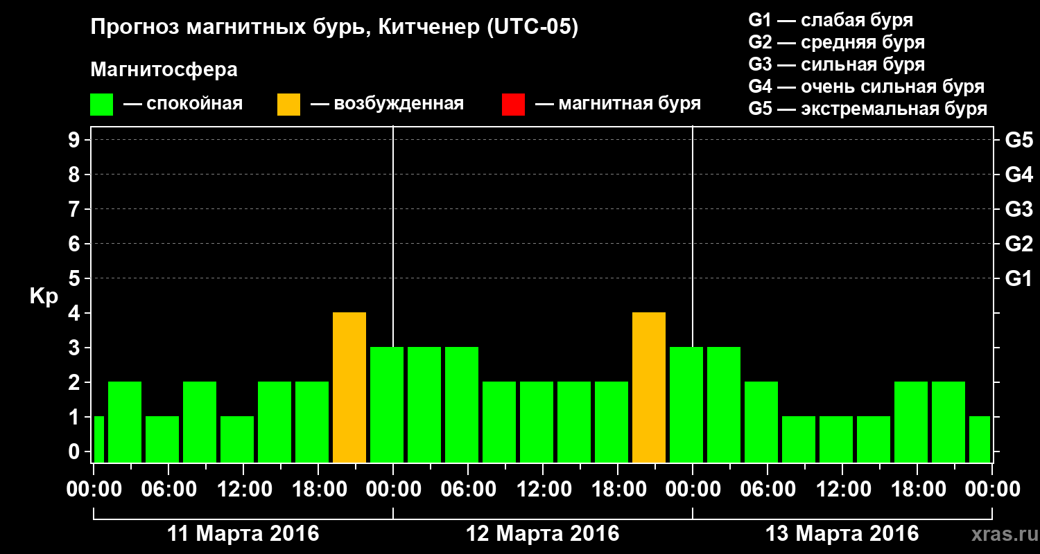 Прогноз геомагнитного индекса&nbsp;Kp